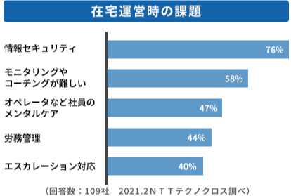 在宅運営時の課題