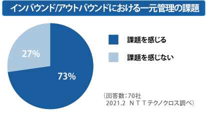 インバウンド/アウトバウンドの一元管理に課題を感じる:73% 感じない:27%
