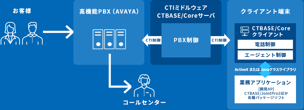 CTBASE/Core