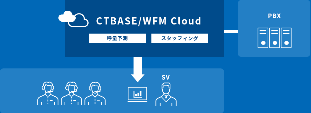 CTBASE/WFM Cloud