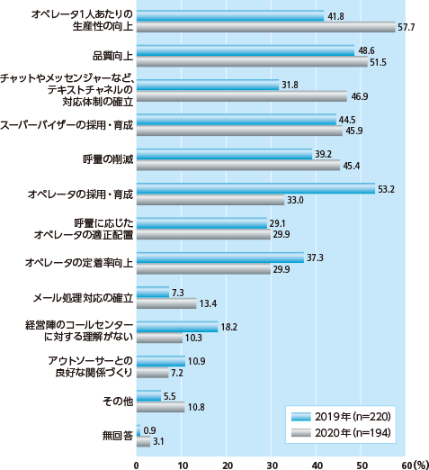 コールセンター運営上の課題（複数回答あり）