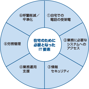 在宅化のために必要となったIT要素