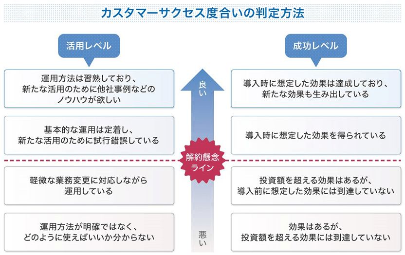 図1　システムの活用度合いと効果の度合いが低いと解約リスクが高まる