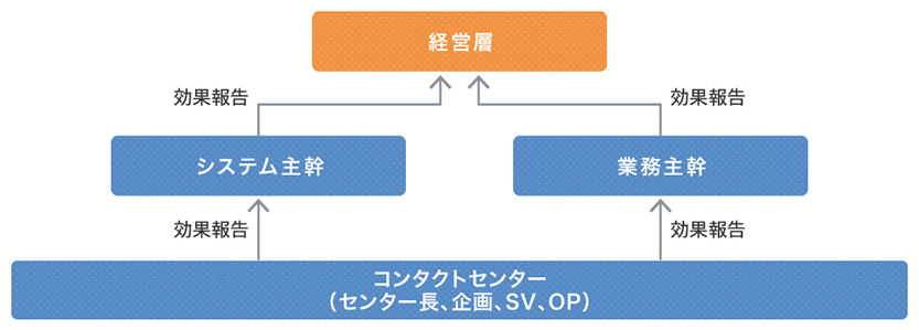 図2　現場から経営層まで期待を超える効果が行き渡り、全てのステークホルダーが効果を実感