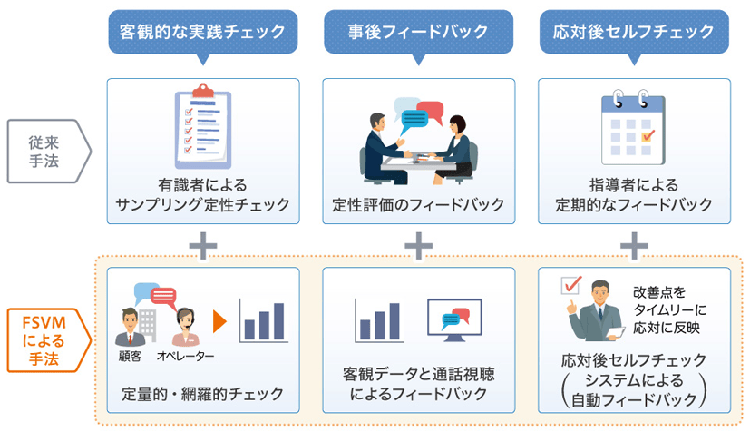 図1　FSVM活用で定量的な客観データによるタイムリーな分析・チェックが可能に