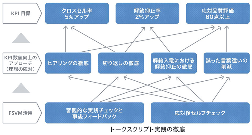 図2　FSVMの機能的価値を起点に、アプローチ方法、KPI目標に至る道筋を描いた