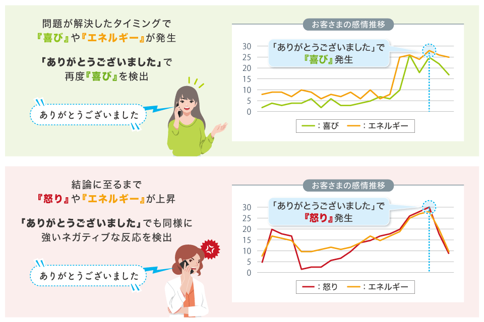 同じ「ありがとう」でも感情が異なる。感情分析で違いを把握