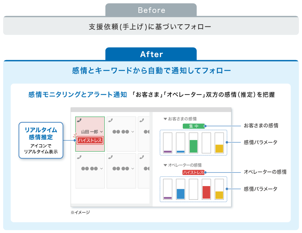 お客さまとオペレーターの双方の感情をリアルタイムに推定。ストレスなどを検知して適切な支援が可能