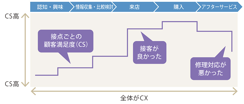 CX向上はファンの獲得につながる