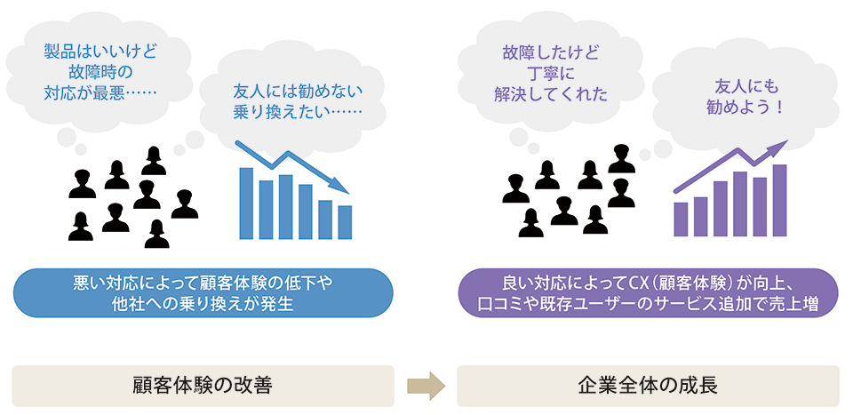 CX向上のカギを握るのはコンタクトセンター