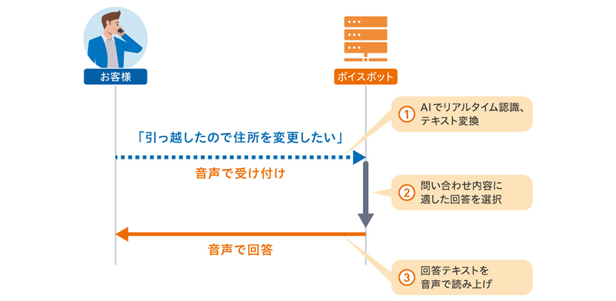 AIが音声をリアルタイム認識、自動応答