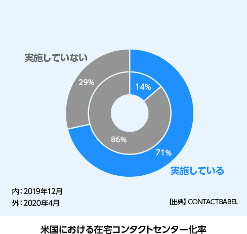 米国における在宅コンタクトセンター化率
