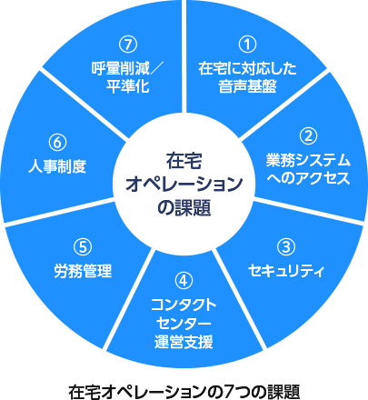 在宅オペレーションの7つの課題