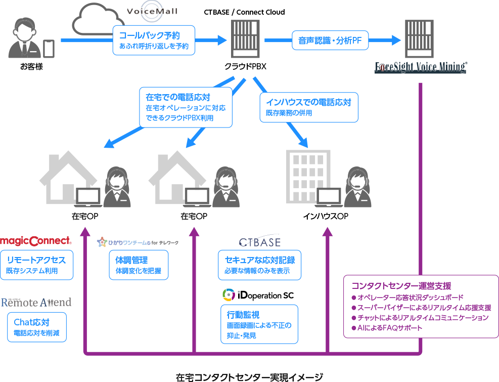 課題を解消してニューノーマルなコンタクトセンターの構築へ