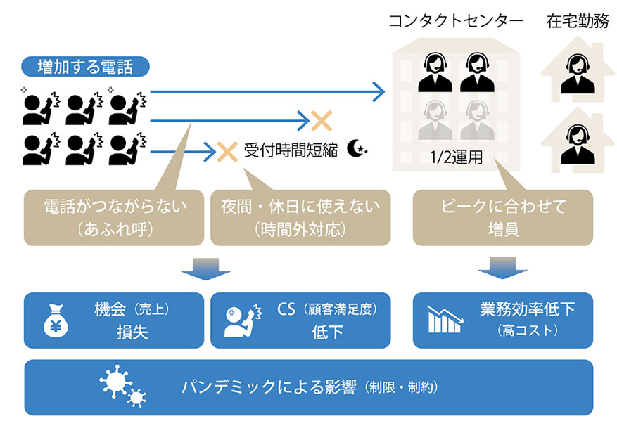 電話による注文や問い合わせが増加する一方で、コンタクトセンターの課題が浮上している