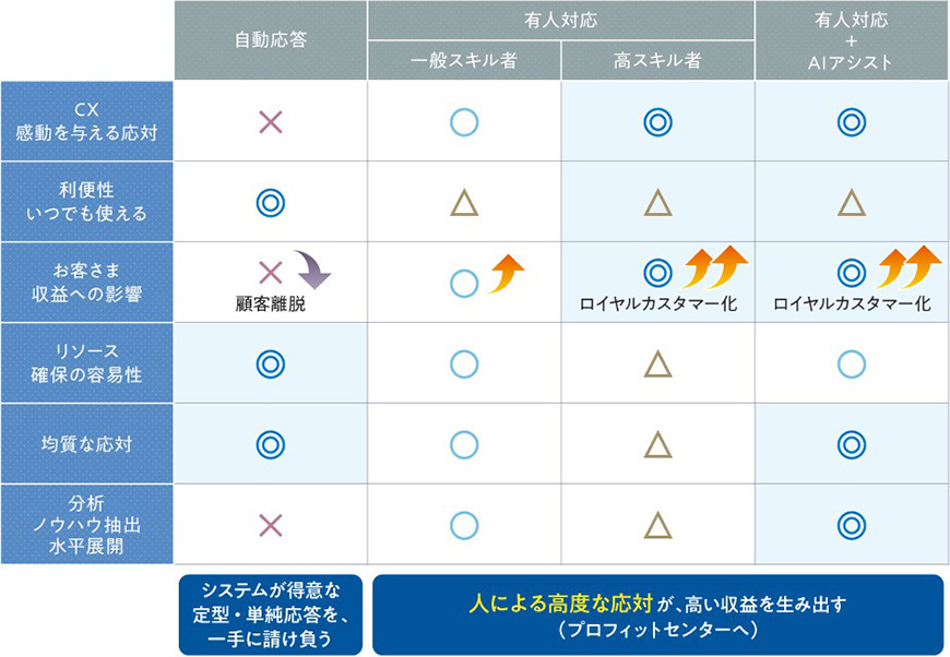 応対レベル×スキルのマトリックスでAI活用範囲を決める