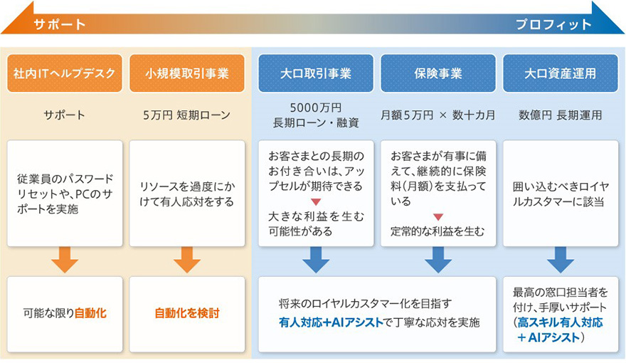 金融業界における「人×AI」のベストミックス