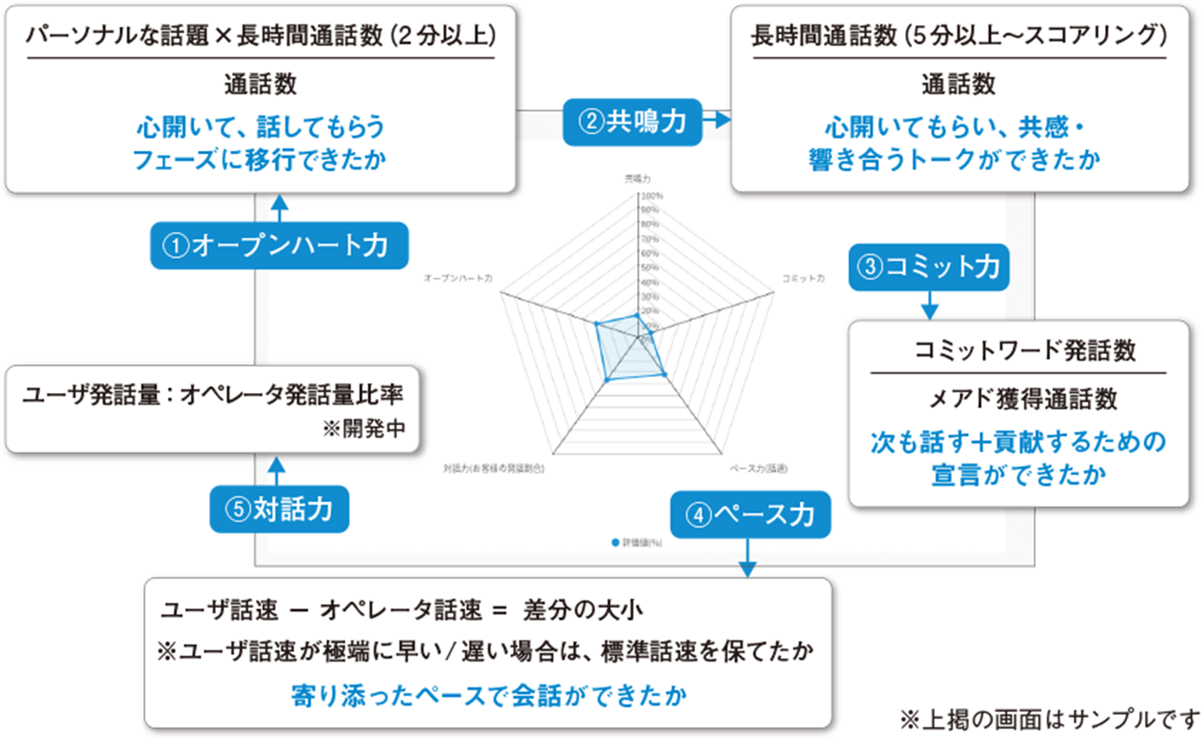 画面2 ForeSight Voice Miningダッシュボード─レーダーチヤート