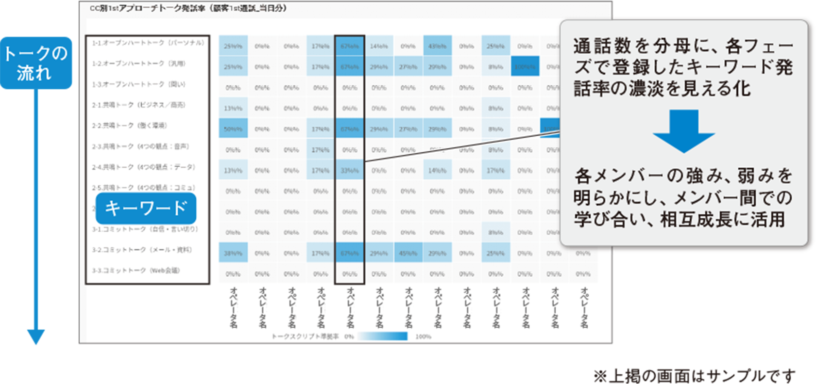 画面3 ForeSight Voice Miningダッシュボード─オペレータ別キーワード発話率ヒートマップ