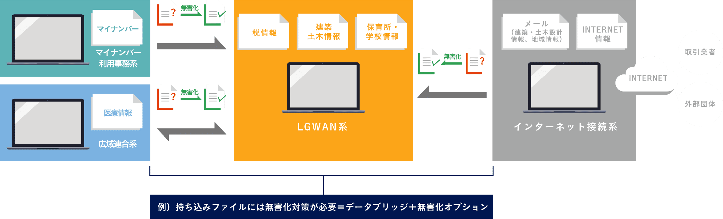 自治体・官公庁でUSBメモリ運用をデータブリッジに置き換え