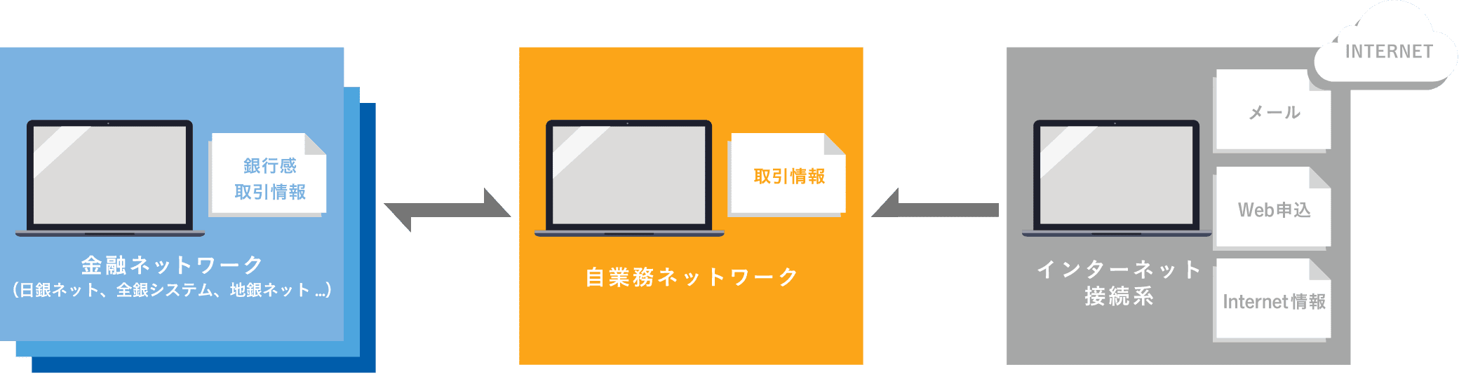 金融機関における情報漏えい対策にデータブリッジを活用