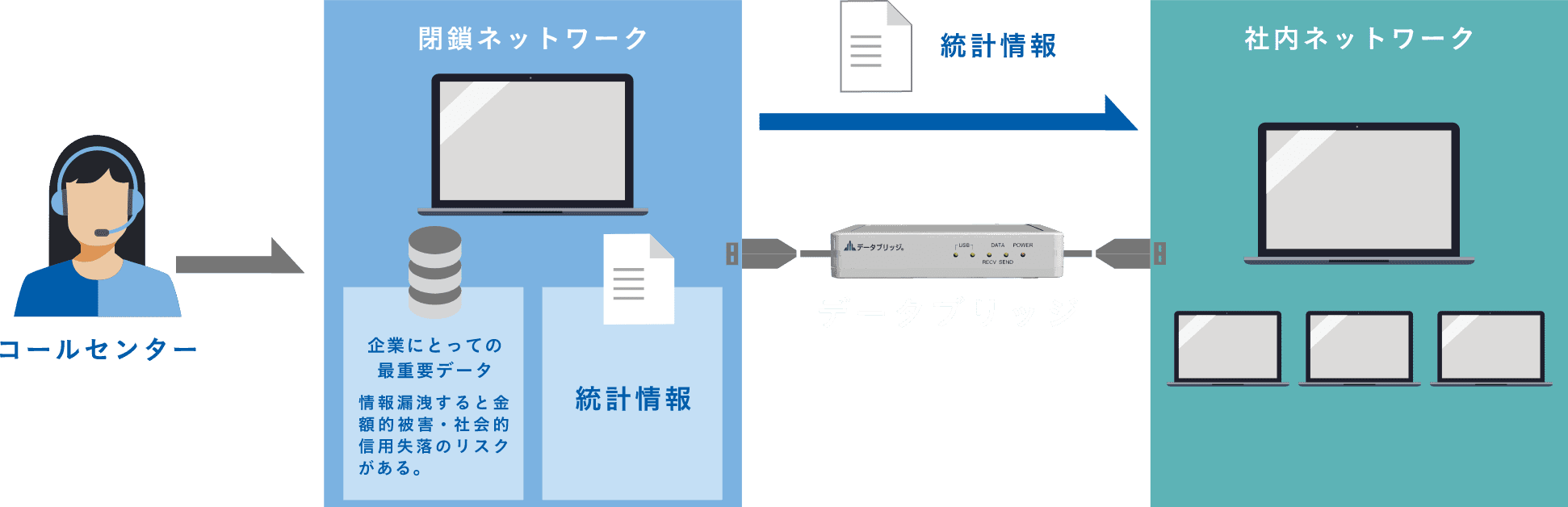 コールセンターにおける個人情報の流出リスクを最小化