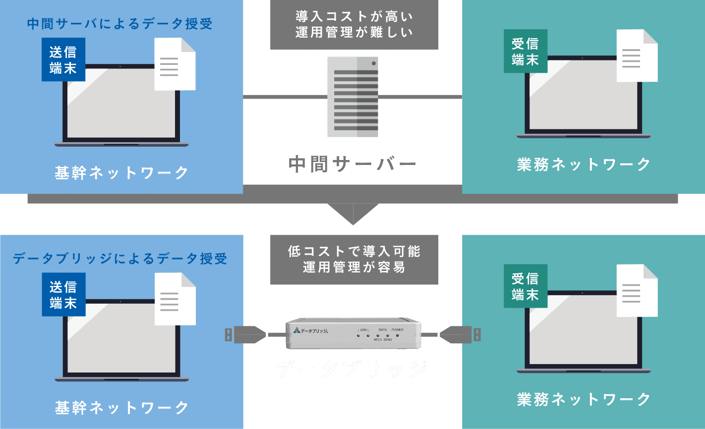 中間サーバーをデータブリッジにリプレイスして運用を効率化