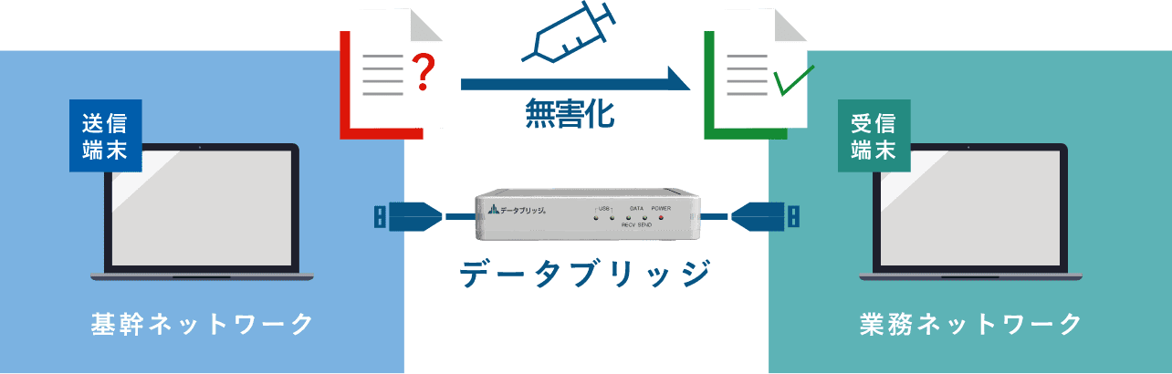 データブリッジは転送ファイルの無害化も可能です！