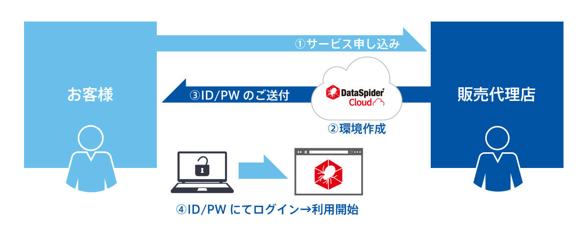 DataSpider Cloudご利用の流れ