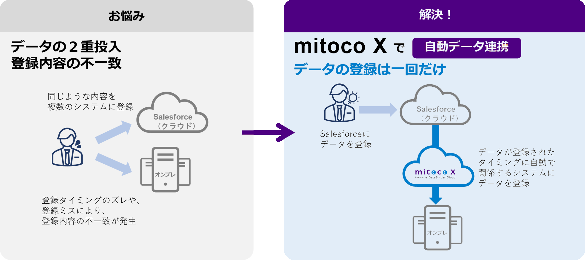 Salesforceの情報をオンプレミスシステムに自動登録