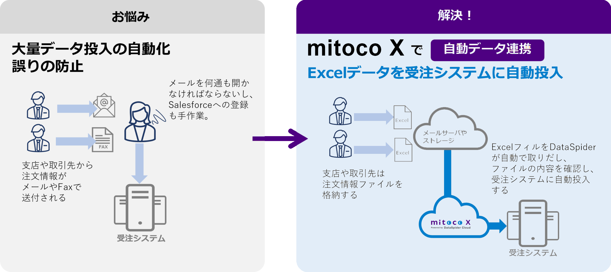 取引先から送付される注文情報を自動反映したい