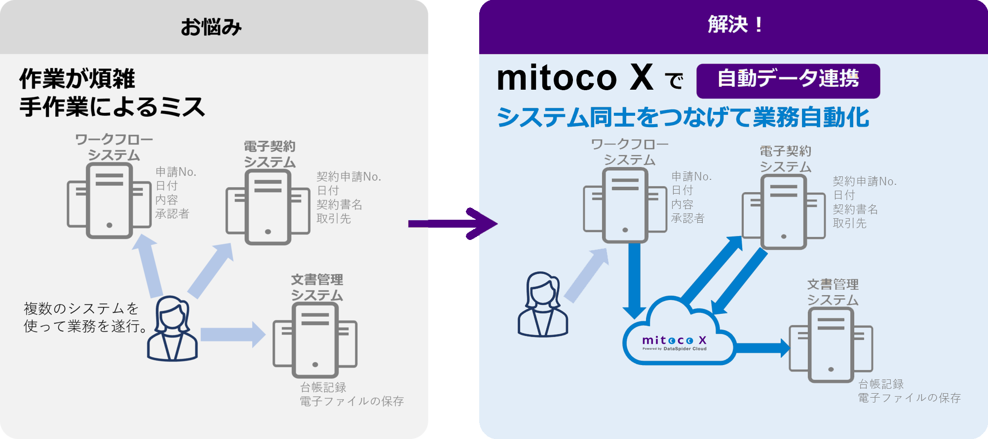 社内DX化を進め、データ連携でシステムを自動化