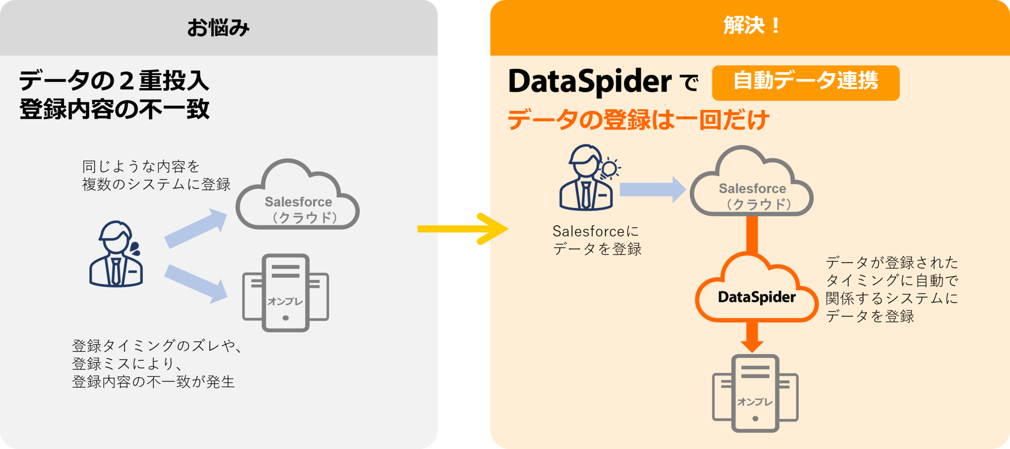 Salesforceの情報をオンプレミスシステムに自動登録