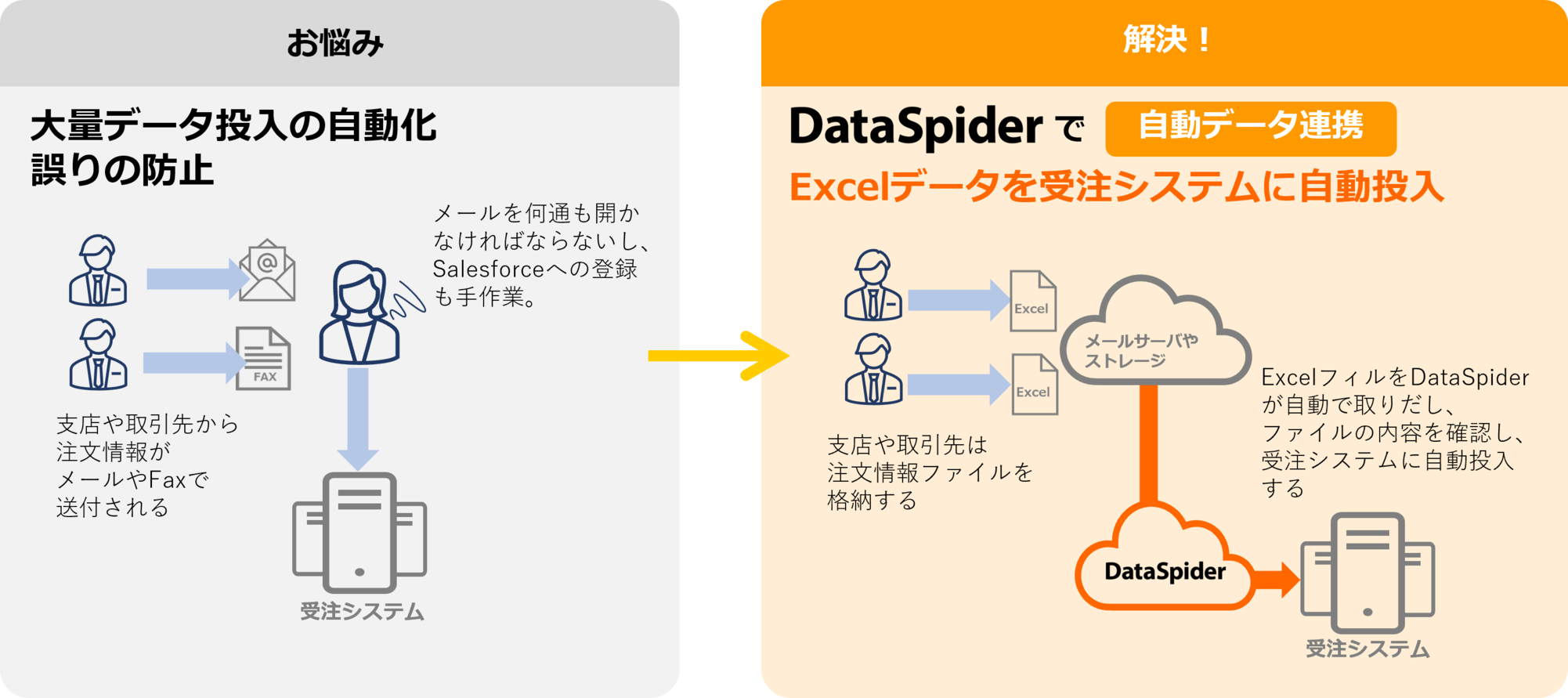 取引先から送付される注文情報を自動反映したい