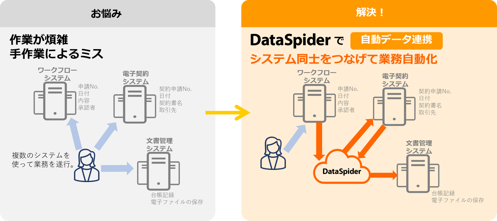 社内DX化を進め、データ連携でシステムを自動化