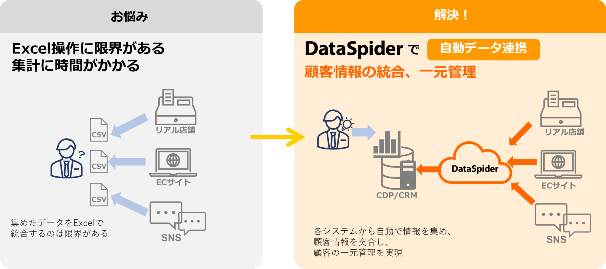 社内に散在する顧客情報を集めてデータ活用