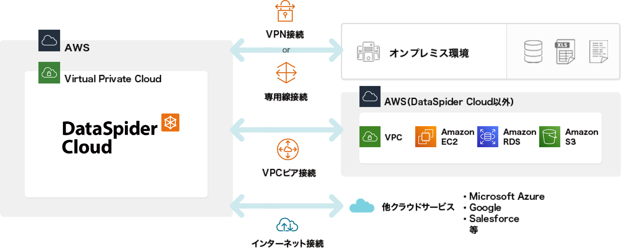 ノーコード＆クラウドのデータ連携でDXを加速します