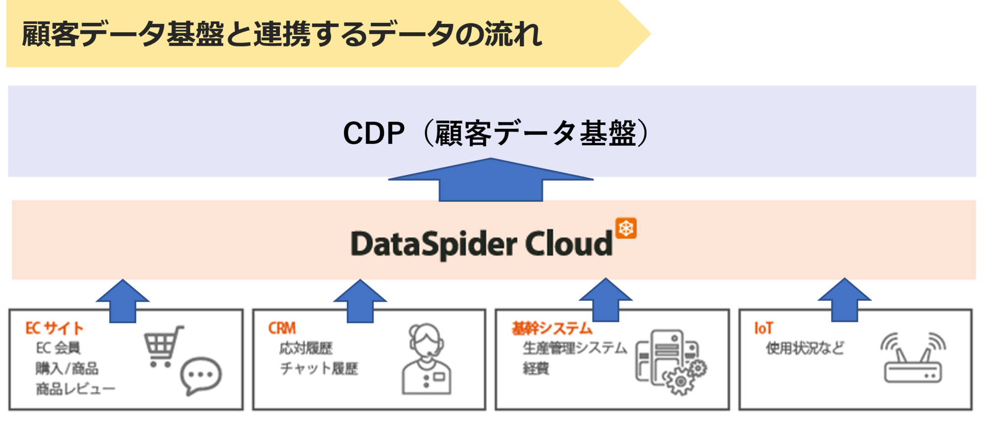 顧客データ基盤の構成