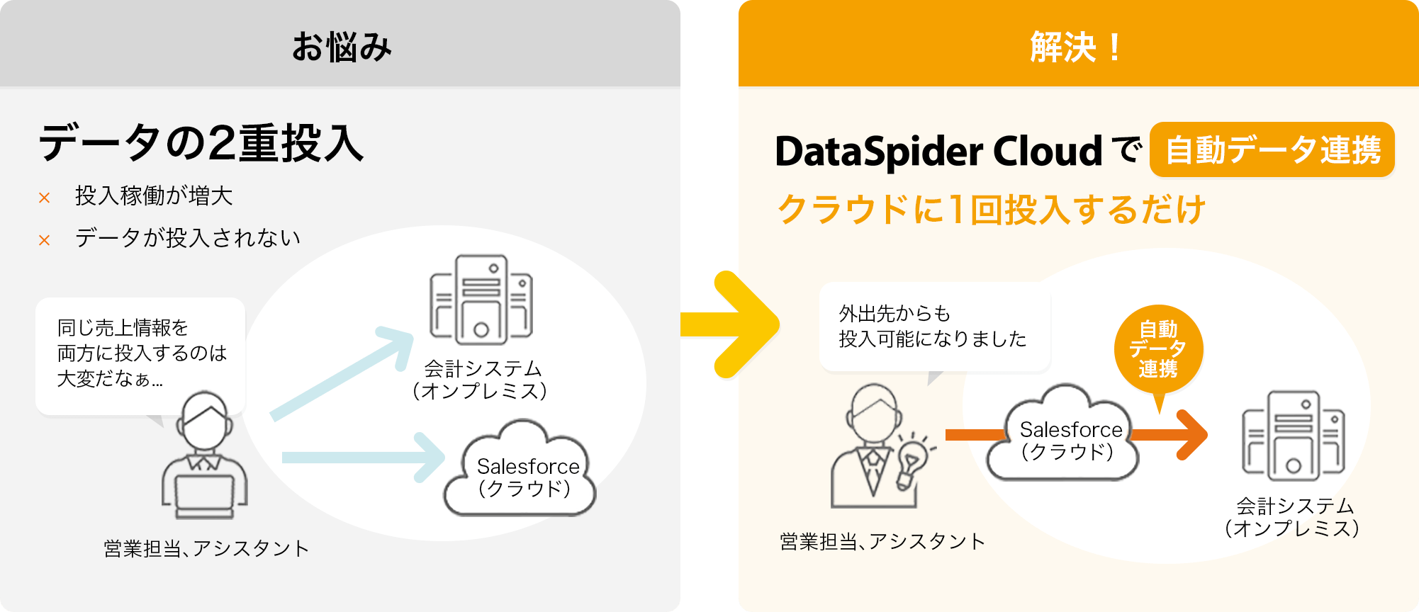 会社名・取引先名・売上データの2重投入