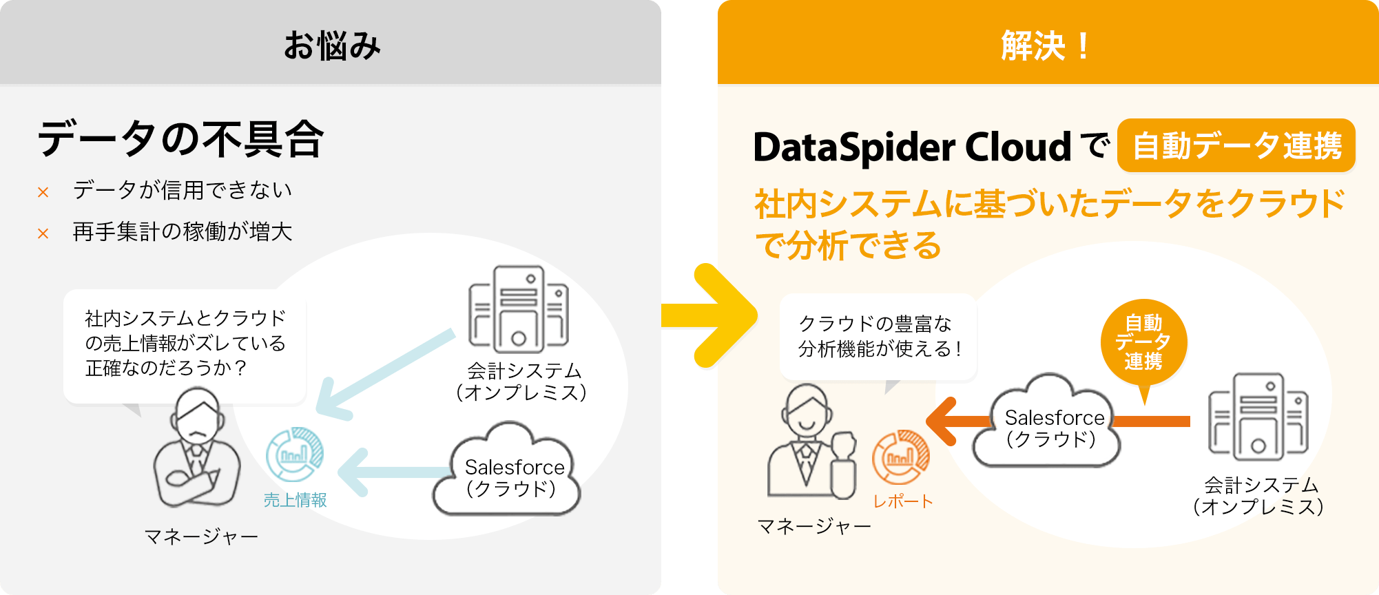 データ転記による不整合