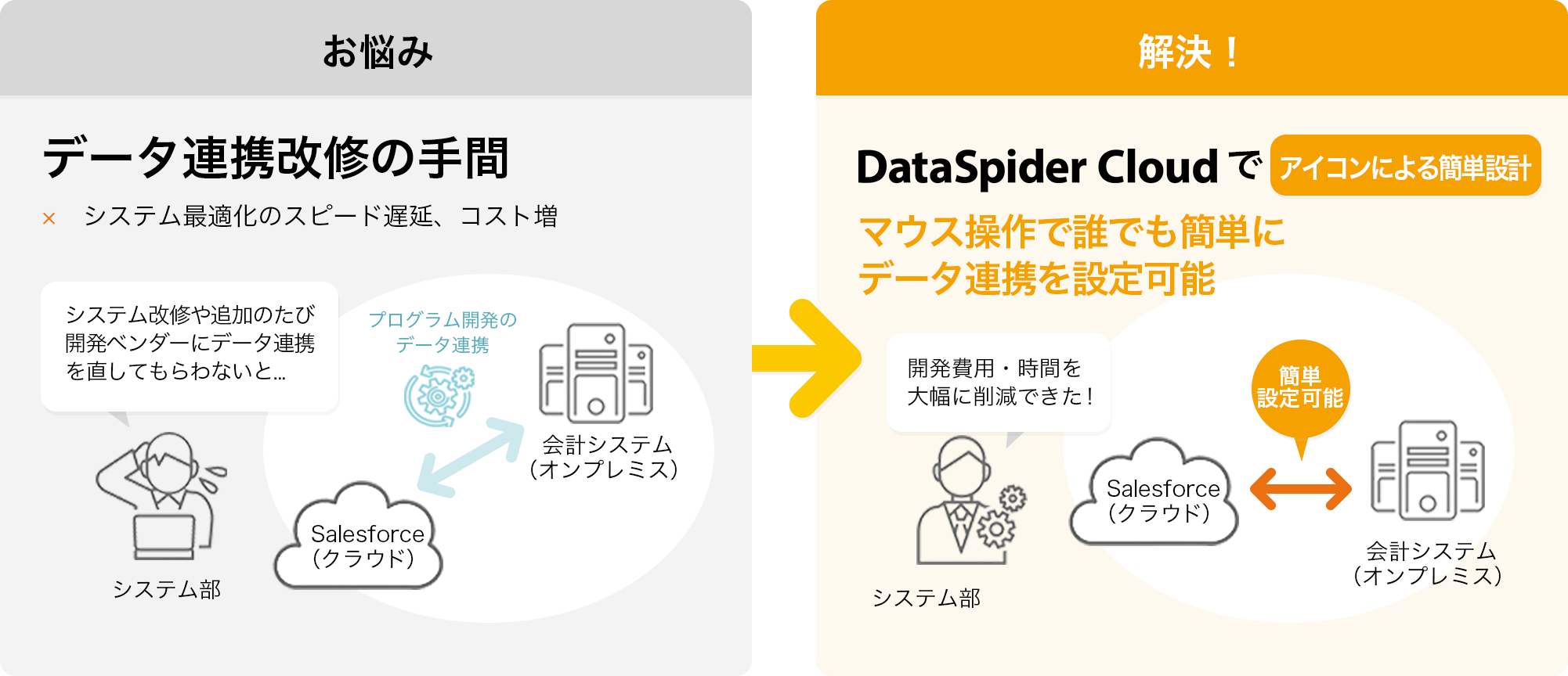 データ連携改修の手間