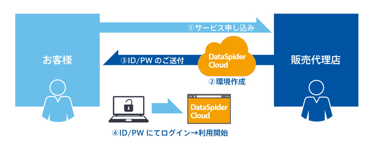 DataSpider Cloudご利用の流れ