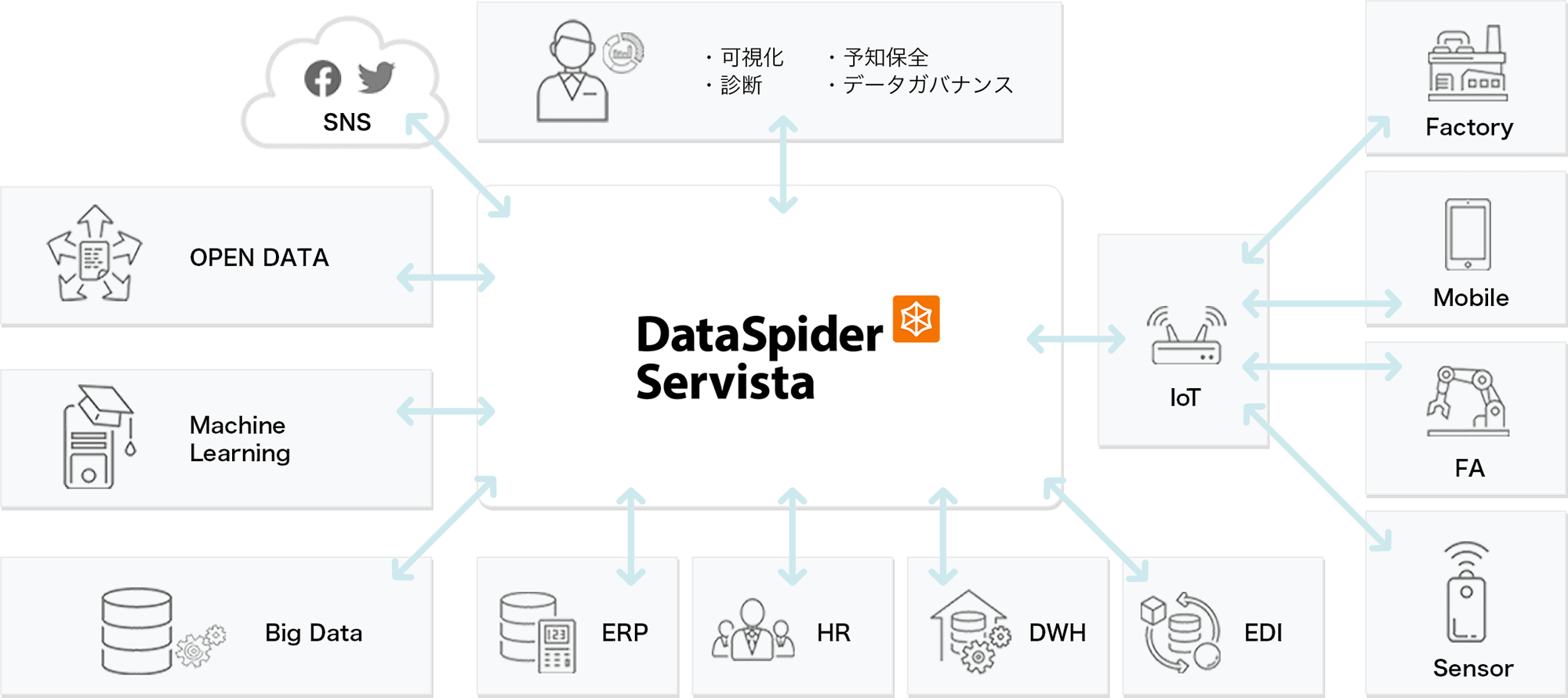 ノーコードのデータ連携と自動化で生産性向上を実現