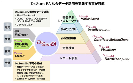 Dr.SumEAならデータ活用を実践する事が可能