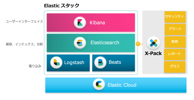 Elastic 製品群