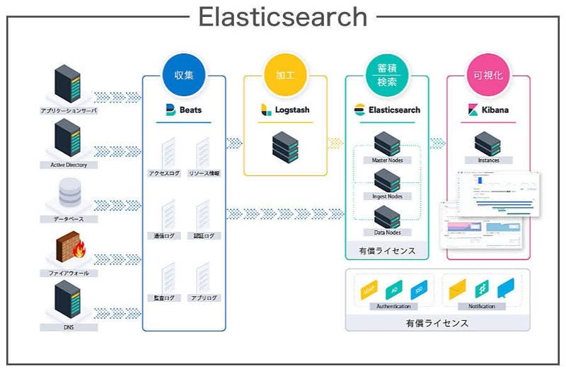 Elasticsearch