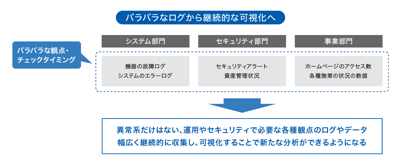 バラバラなログから継続可能な可視化へ