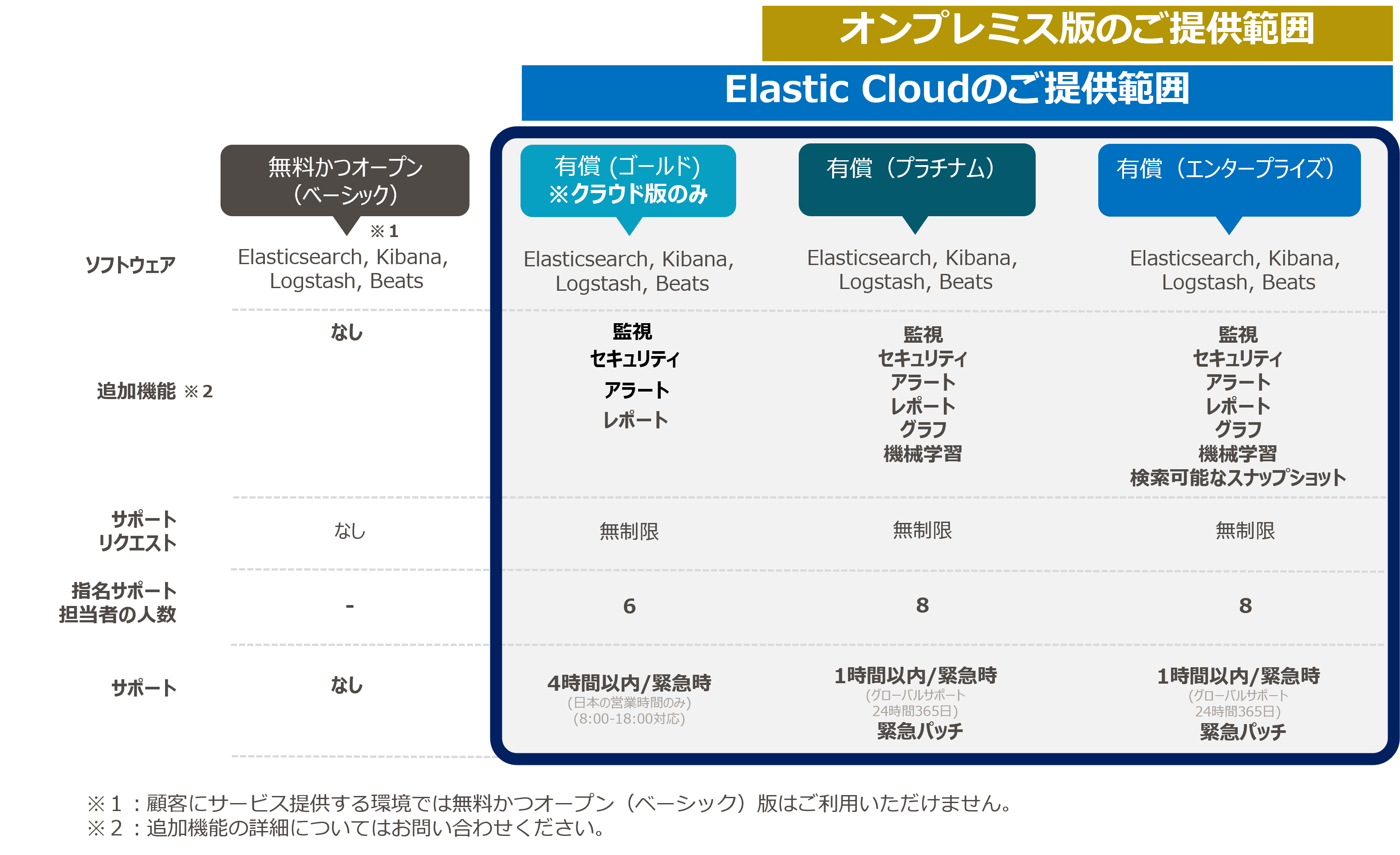 データ分析基盤Elasticsearchの価格・追加機能のご紹介