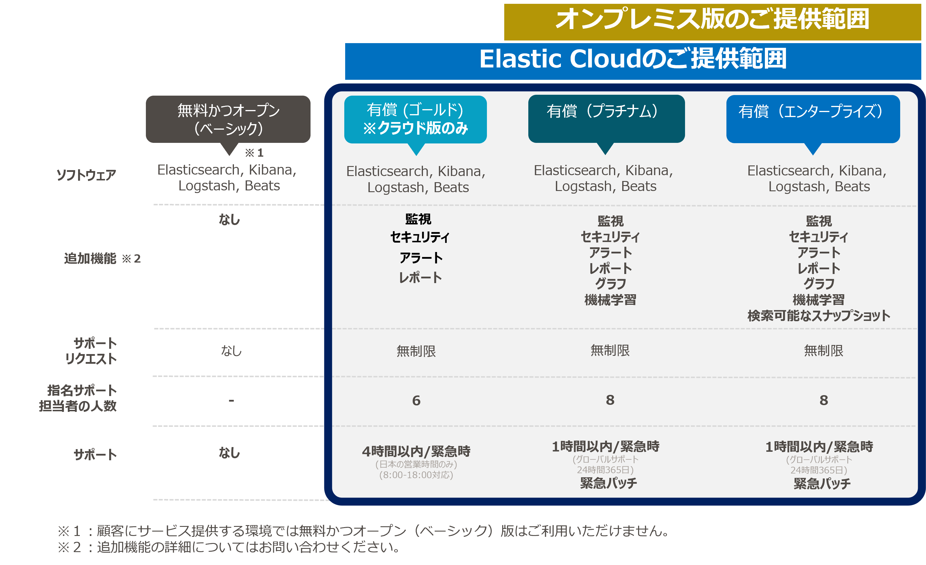 データ分析基盤Elastic Stackの価格・追加機能のご紹介