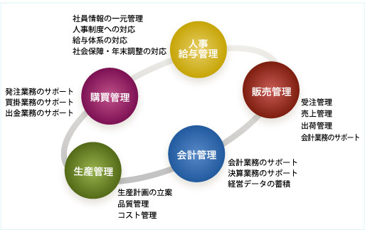 Erpソリューション Nttテクノクロス